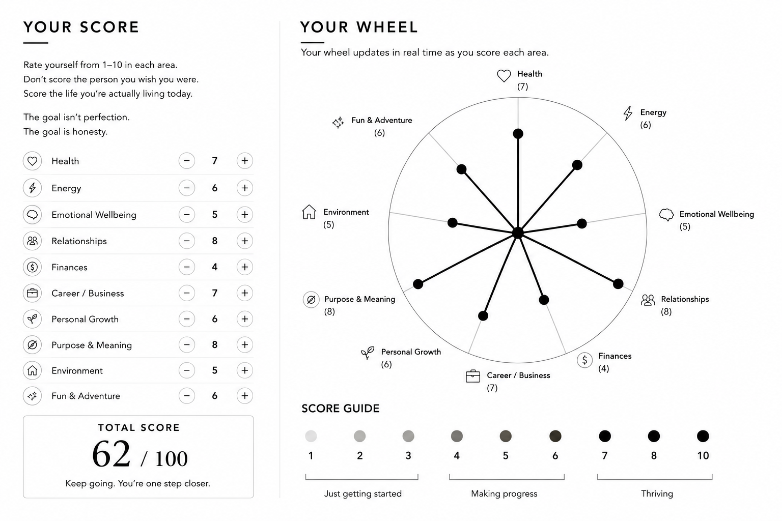 Scorecard static visual of what people will have after they rate themself from 1-10